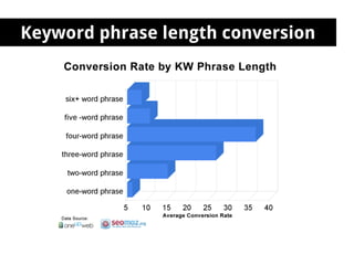 Keyword phrase length conversion
 
