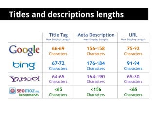 Titles and descriptions lengths
 