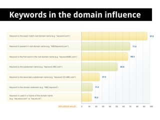 Keywords in the domain influence
 