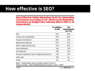 How effective is SEO?
 