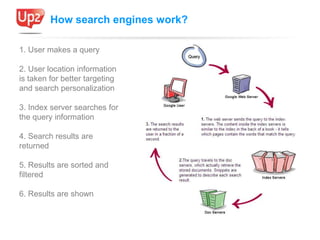 How search engines work?

1. User makes a query

2. User location information
is taken for better targeting
and search per...