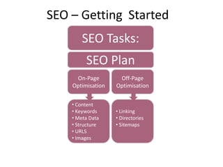 SEO – Getting Started
SEO Tasks:
On-Page
Optimisation
Off-Page
Optimisation
•
• Content
• Keywords
• Meta Data
• Structure
• URLS
• Images
• Linking
• Directories
• Sitemaps
SEO Plan
 