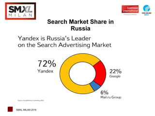 1 SMXL MILAN 2016
Search Market Share in
Russia
 