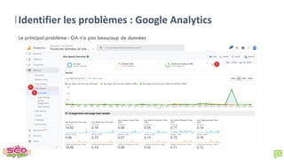 Identifier les problèmes : Google Analytics
Le principal problème : GA n’a pas beaucoup de données
 