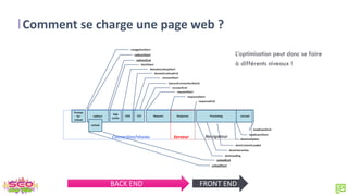 Comment se charge une page web ?
BACK END FRONT END
Connection/réseau Serveur Navigateur
L’optimisation peut donc se faire
à différents niveaux !
 