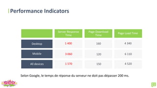 Performance Indicators
Server Response
Time
Page Download
Time
Page Load Time
Desktop
Mobile
All devices
1 400 160 4 340
3 060 120 6 110
1 570 150 4 520
Selon Google, le temps de réponse du serveur ne doit pas dépasser 200 ms.
 