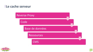 Le cache serveur
Reverse Proxy
Code
Base de données
Ressources
CMS
 