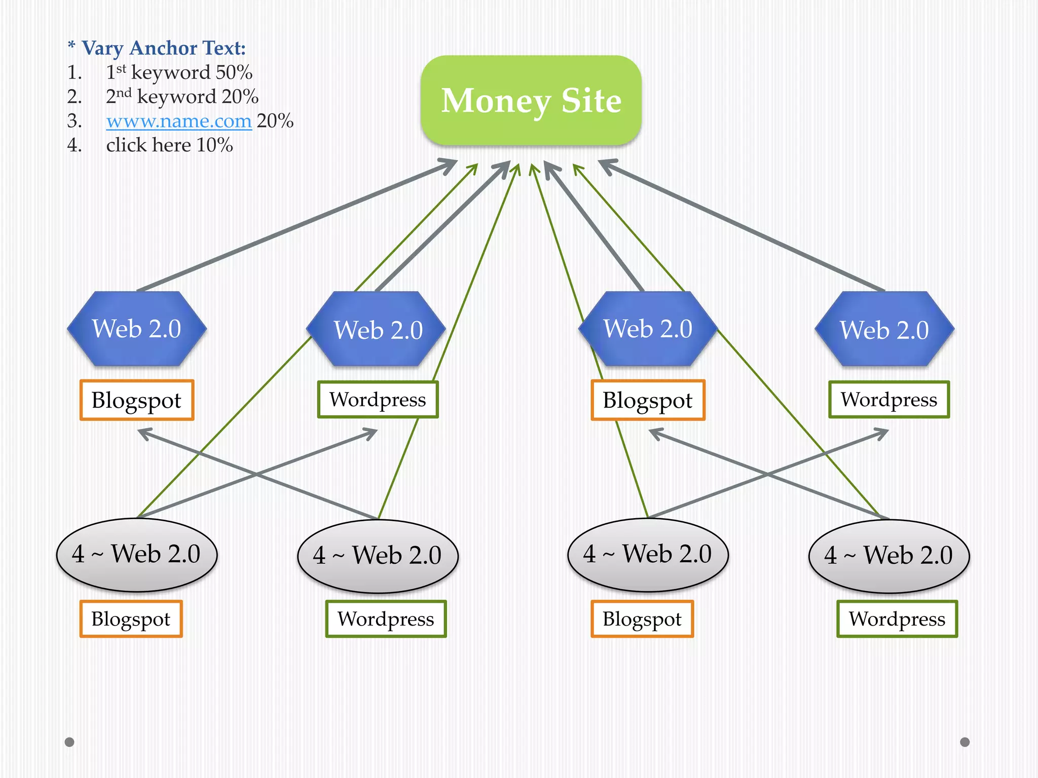 * Vary Anchor Text:
1. 1st keyword 50%
2. 2nd keyword 20%
3. www.name.com 20%
                                    Money Site
4. click here 10%




  Web 2.0              Web 2.0              Web 2.0       Web 2.0

  Blogspot             Wordpress            Blogspot      Wordpress




4 ~ Web 2.0           4 ~ Web 2.0          4 ~ Web 2.0   4 ~ Web 2.0

  Blogspot              Wordpress           Blogspot       Wordpress
 