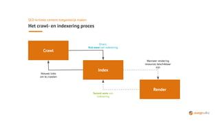 SEO-kritieke content toegankelijk maken
Het crawl- en indexering proces
Crawl
Index
Render
Nieuwe links
om te crawlen
Direct,
ﬁrst wave van indexering
Second wave van
indexering
Wanneer rendering
resources beschikbaar
zijn
 