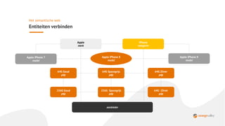 Het semantische web
Entiteiten verbinden
Apple iPhone 8
model
iPhone
categorie
Apple
merk
64G Goud
pdp
64G Spacegrijs
pdp
256G Spacegrijs
pdp
256G Goud
pdp
64G - Zilver
pdp
64G Zilver
pdp
Apple iPhone X
model
Apple iPhone 7
model
aanbieder
 