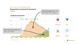 SEO-kritieke content toegankelijk maken
Populariteit JavaScript Frameworks
Angular Vue
jQuery React
Multi Page Applications (MPA)
Traditionele HTML websites
Single Page Applications (SPA)
JavaScript websites
Source: Google Trends
 