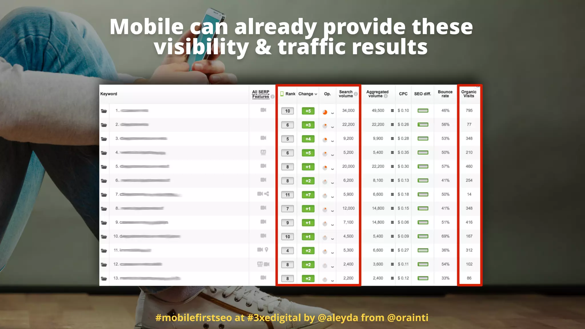 Mobile can already provide these
visibility & traﬃc results
#mobileﬁrstseo at #3xedigital by @aleyda from @orainti
 