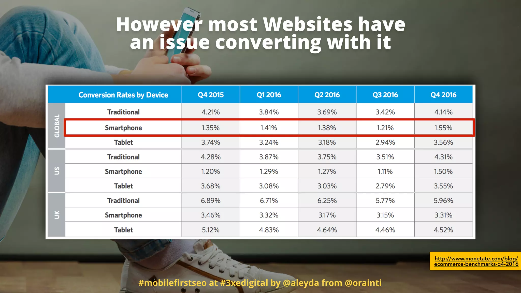 However most Websites have  
an issue converting with it
#mobileﬁrstseo at #3xedigital by @aleyda from @orainti
http://www.monetate.com/blog/
ecommerce-benchmarks-q4-2016
 