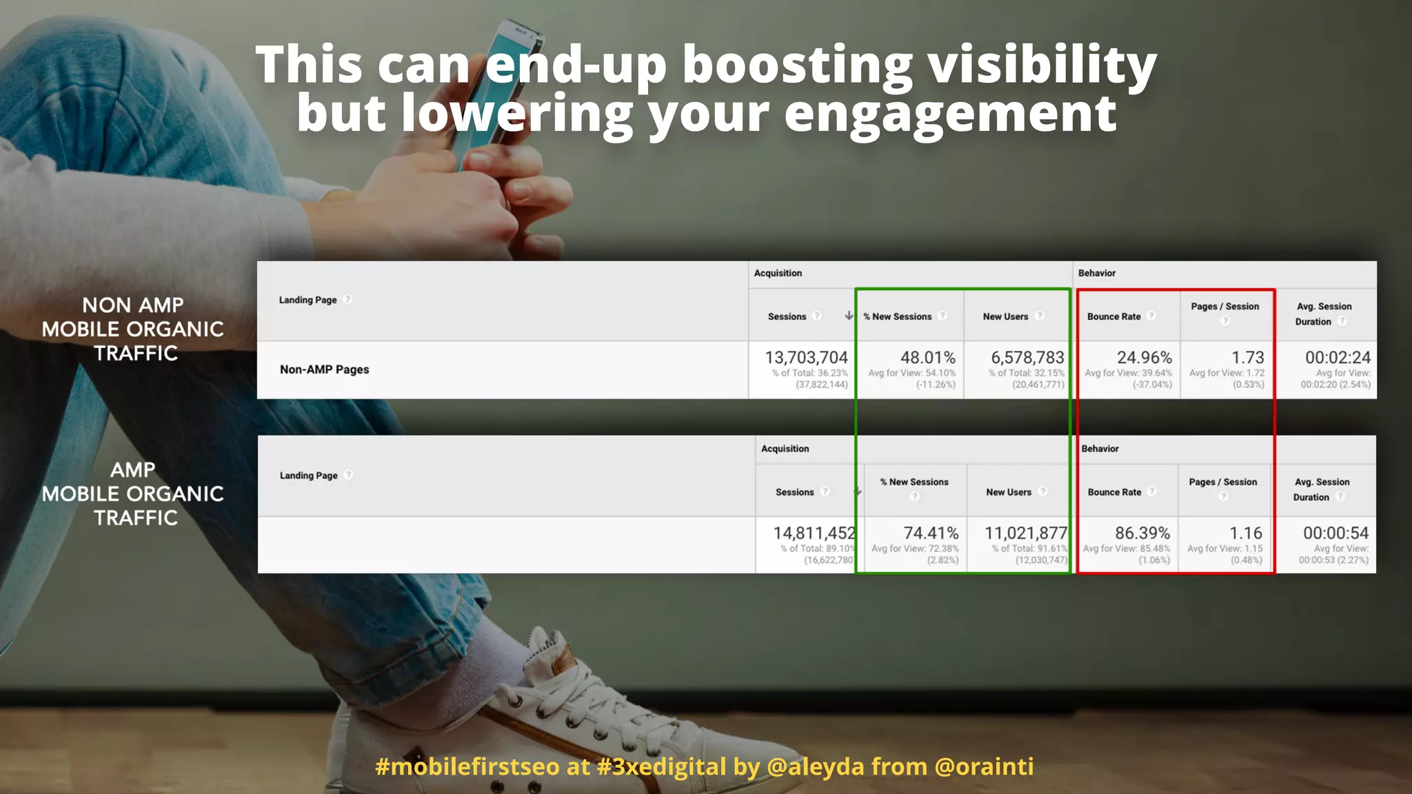 #mobileﬁrstseo at #3xedigital by @aleyda from @orainti
This can end-up boosting visibility  
but lowering your engagement
 