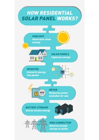 Residential Solar Panels - Mahindra Susten
