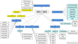 SEO / GEO
On-page SEO Off-page SEO
Technical SEO
SEO Content Strategy
Website Link Building
Digital PR
AI / LLM Presence Reddit
Quora
Wikipedia
Blogs
Magazines
Editorial Partnerships
Guest Posts
Indexability
Canonicalization
Site Architecture
Core Web Vitals
GEO / AI visibility
Social SEO
LinkedIn
YouTube
TikTok
Instagram
Reddit
SEO Audit
Technical SEO Audit Content SEO Audit
Specialized SEO Images SEO
News SEO
Video SEO
ASO
Local SEO
International SEO
JavaScript SEO
Structured Data
Crawlability
Information Architecture
Keyword Research
Content Gap Analysis
Search Intent Analysis
Editorial Planning
Content Optimization
SEO/GEO Copywriting
Content Refresh
Organic Traffic
SERP Performance
Conversions
AI Visibility and Citations
Reporting and Insights
Monitoring and Analytics
News Media
Site Migrations
E-commerce SEO
Author: Donato De Sena