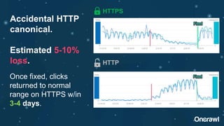 HTTPS
HTTP
Once fixed, clicks
returned to normal
range on HTTPS w/in
3-4 days.
Accidental HTTP
canonical.
Estimated 5-10%
loss.
 