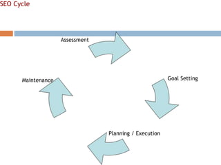 SEO Cycle
Assessment
Goal Setting
Planning / Execution
Maintenance
 