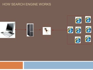HOW SEARCH ENGINE WORKS
 
