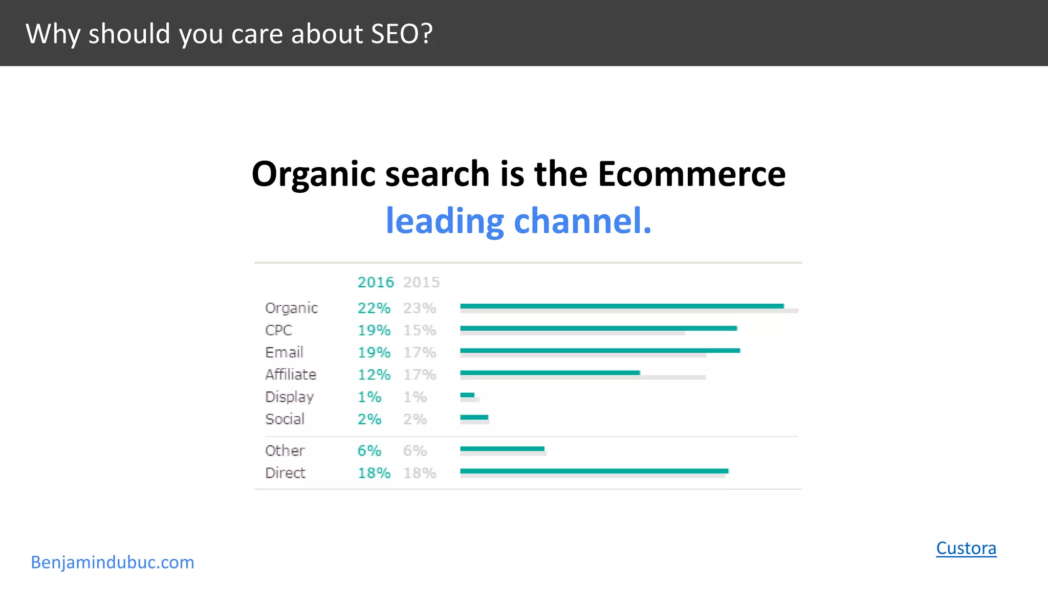 Benjamindubuc.com
Custora
Organic search is the Ecommerce
leading channel.
Why should you care about SEO?
 