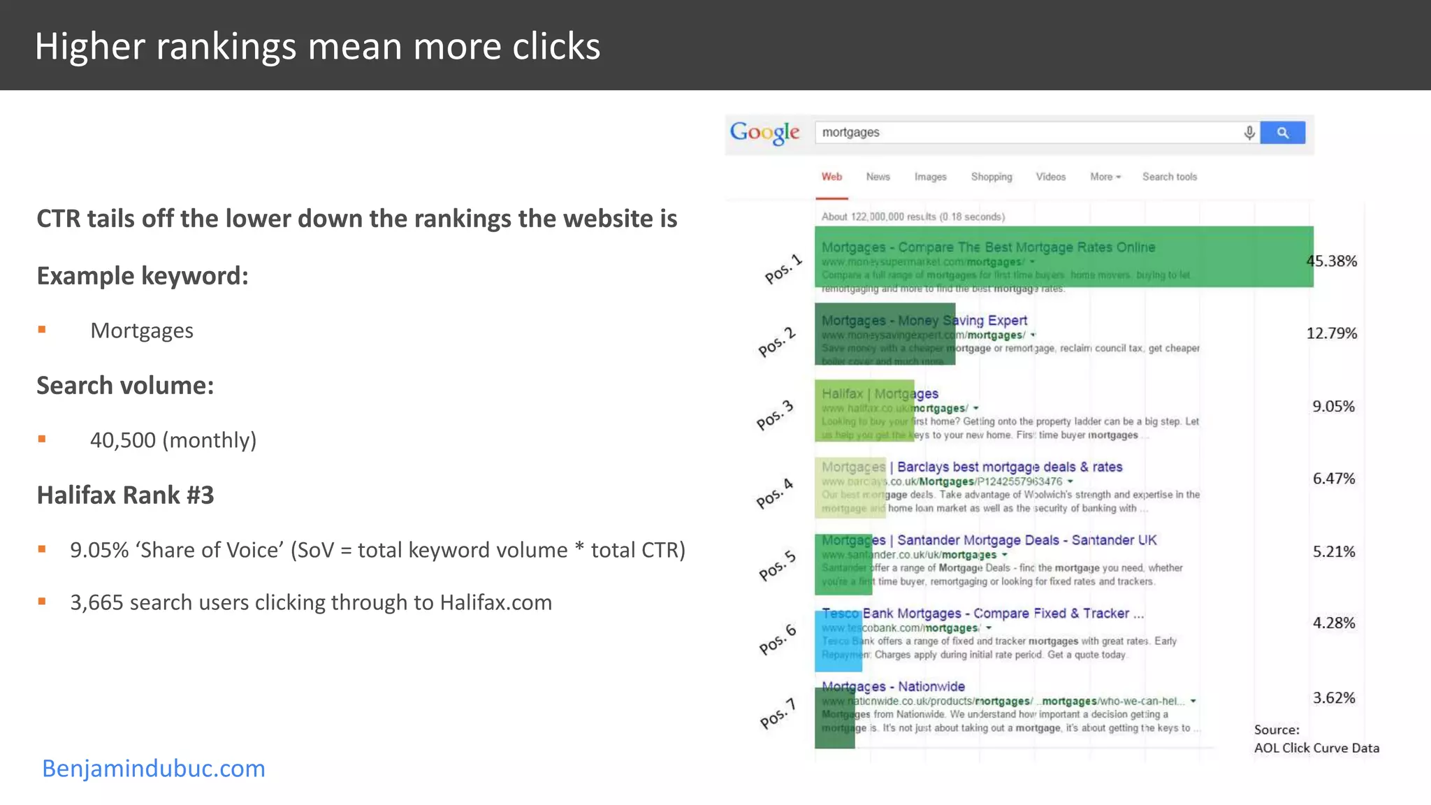 Benjamindubuc.com
Higher rankings mean more clicks
CTR tails off the lower down the rankings the website is
Example keyword:
 Mortgages
Search volume:
 40,500 (monthly)
Halifax Rank #3
 9.05% ‘Share of Voice’ (SoV = total keyword volume * total CTR)
 3,665 search users clicking through to Halifax.com
 