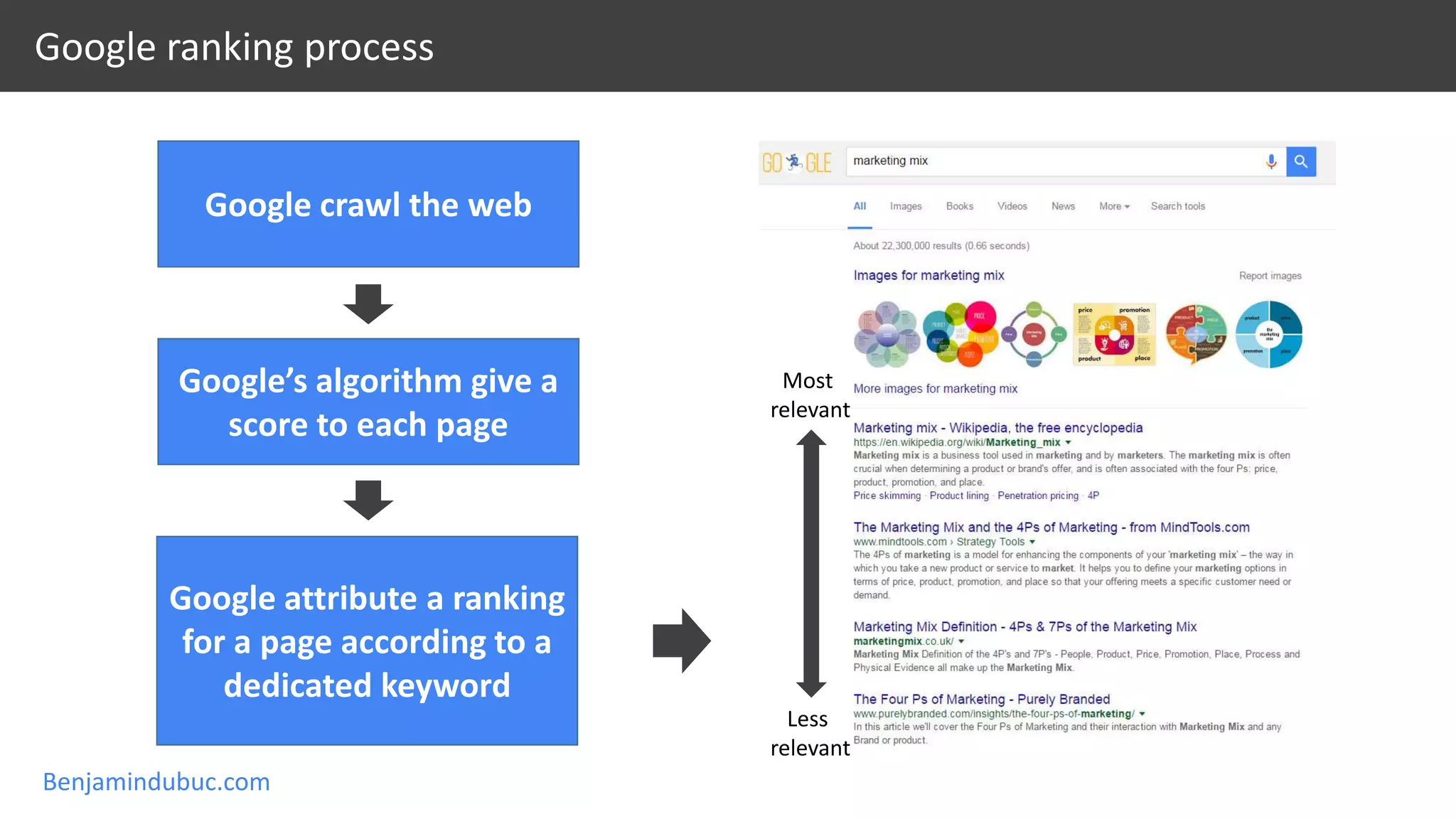 Benjamindubuc.com
Google ranking process
Google crawl the web
Google’s algorithm give a
score to each page
Google attribute a ranking
for a page according to a
dedicated keyword
Most
relevant
Less
relevant
 