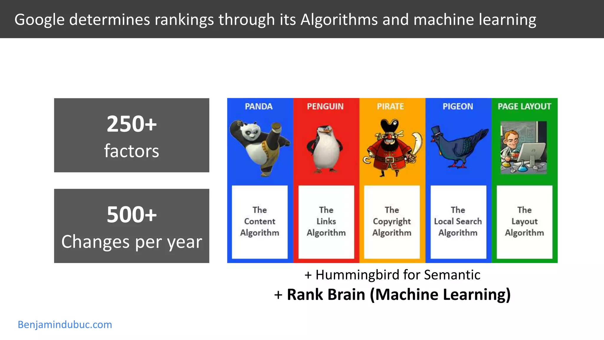 Benjamindubuc.com
Google determines rankings through its Algorithms and machine learning
250+
factors
500+
Changes per year
+ Hummingbird for Semantic
+ Rank Brain (Machine Learning)
 