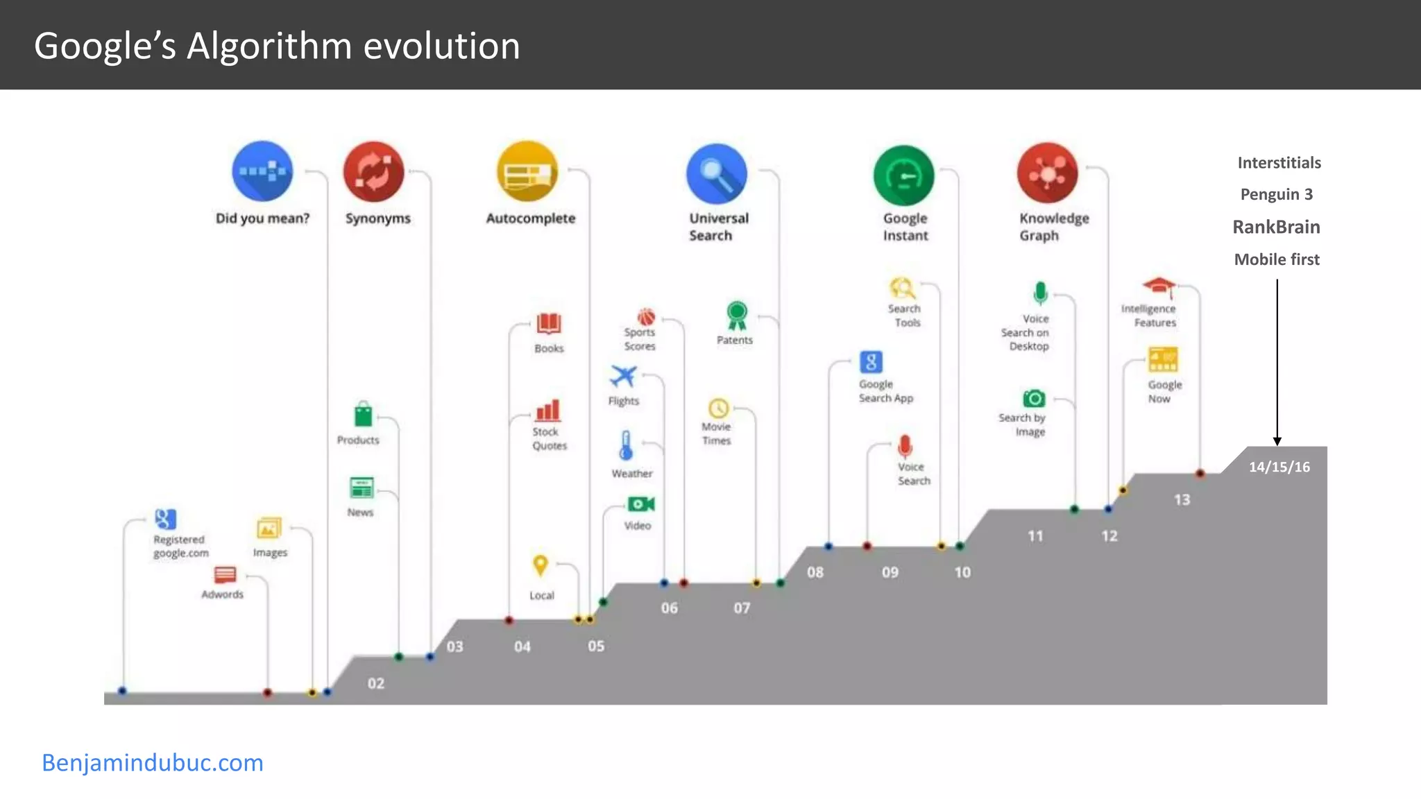 Benjamindubuc.com
Google’s Algorithm evolution
Mobile first
14/15/16
RankBrain
Penguin 3
Interstitials
 