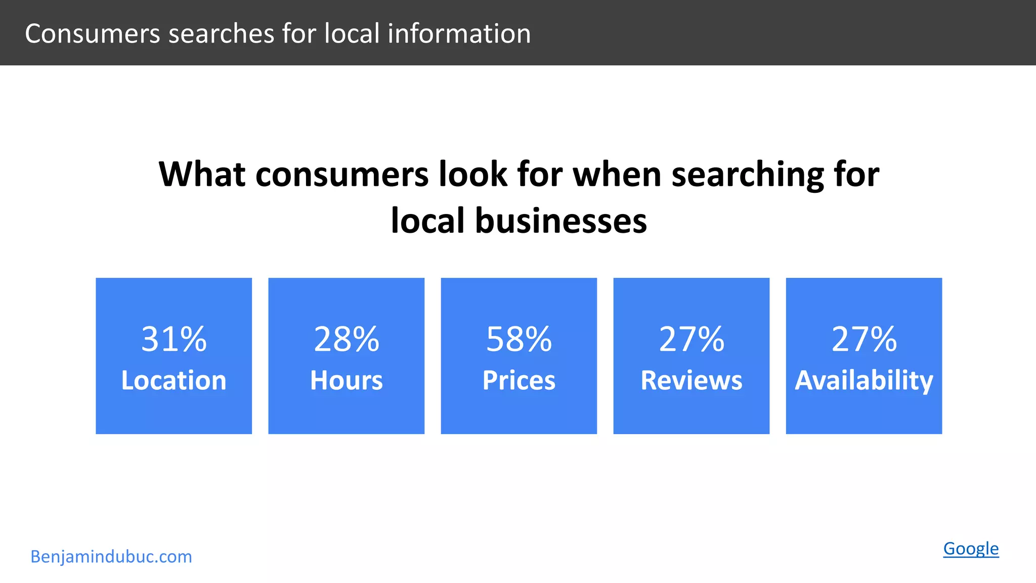 Benjamindubuc.com
31%
Location
28%
Hours
58%
Prices
27%
Reviews
27%
Availability
What consumers look for when searching for
local businesses
Google
Consumers searches for local information
 