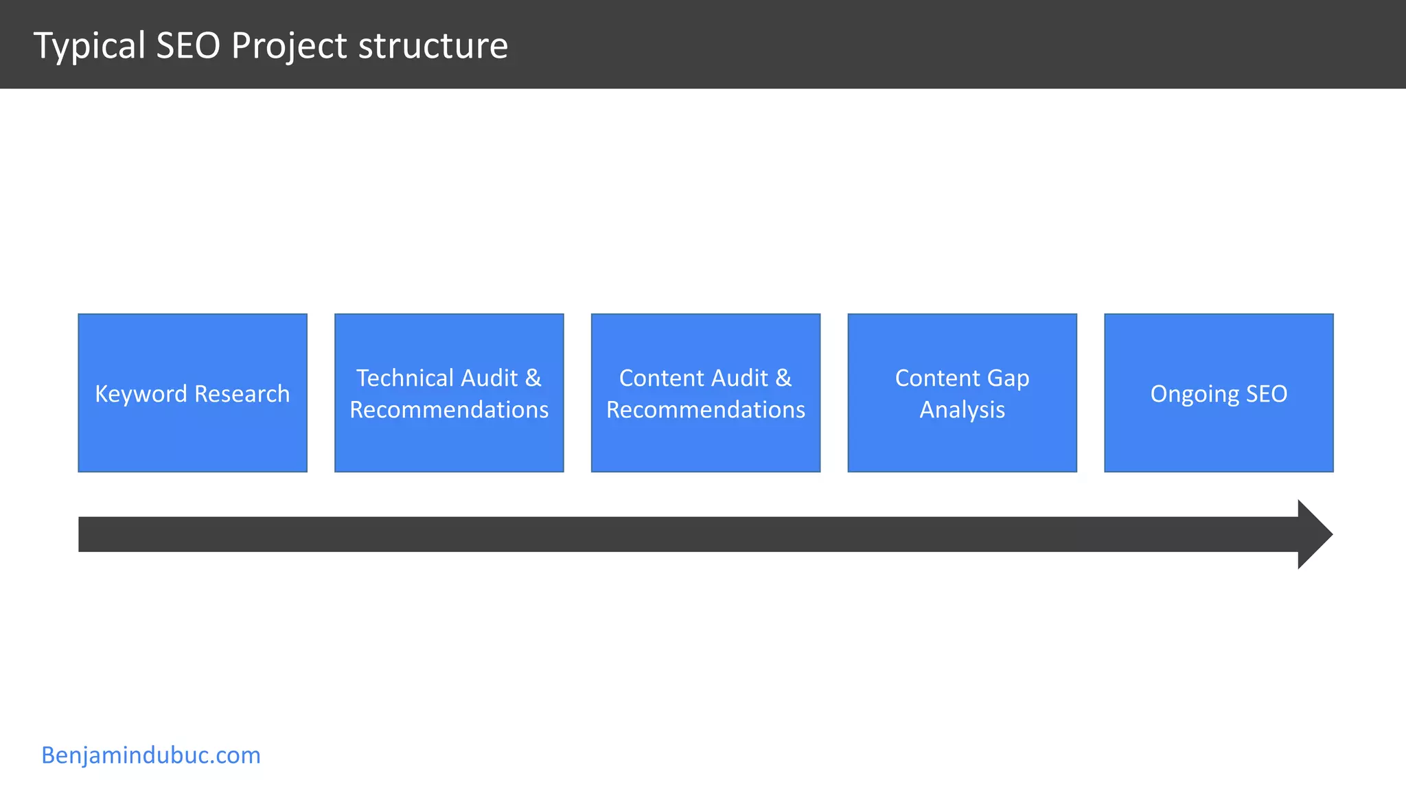 Benjamindubuc.com
Typical SEO Project structure
Keyword Research
Technical Audit &
Recommendations
Content Audit &
Recommendations
Content Gap
Analysis
Ongoing SEO
 