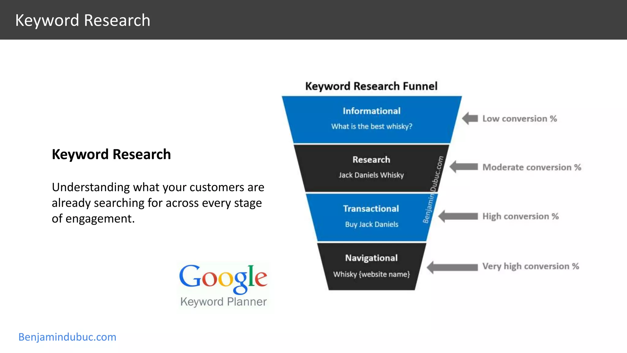 Benjamindubuc.com
Keyword Research
Keyword Research
Understanding what your customers are
already searching for across every stage
of engagement.
 