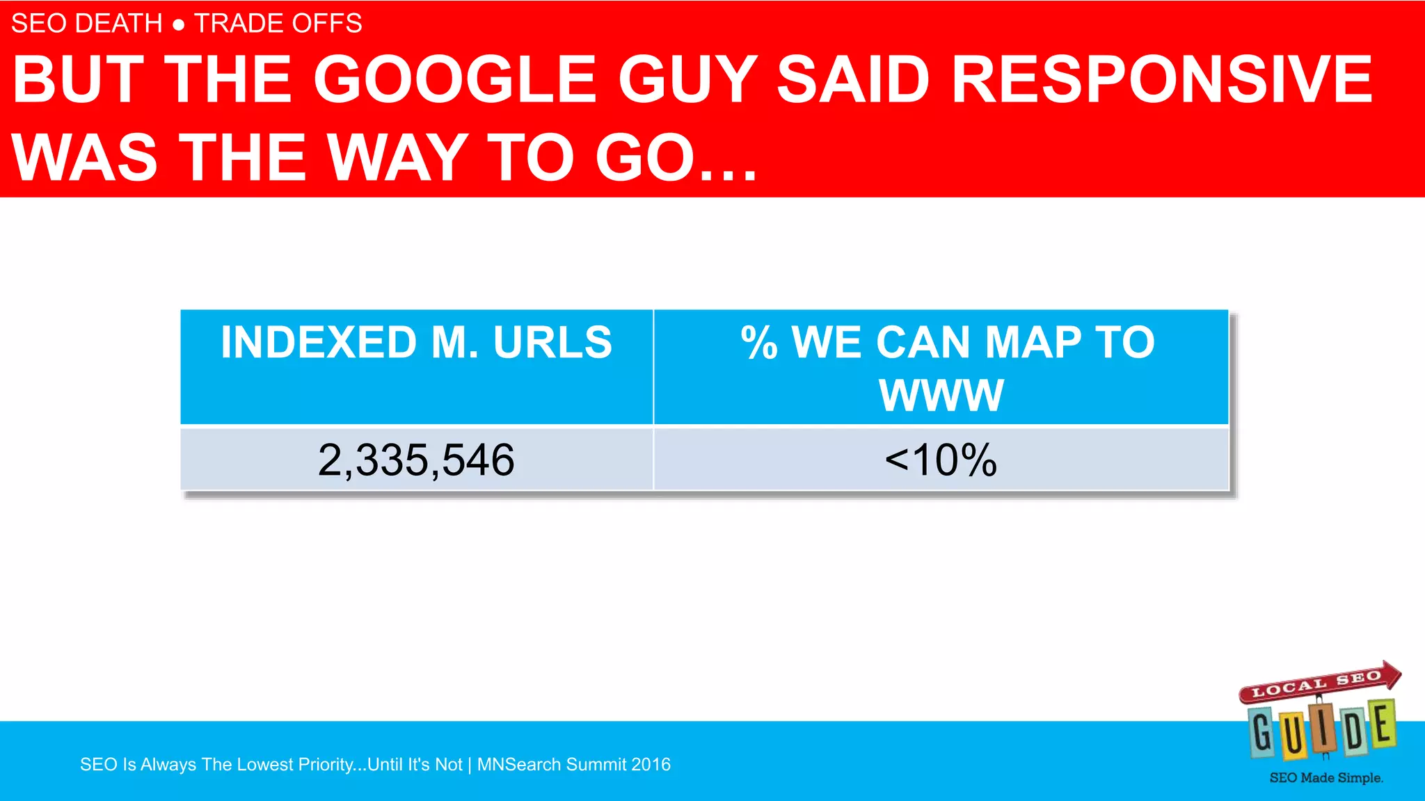 SEO Is Always The Lowest Priority...Until It's Not | MNSearch Summit 2016
Blocked Robots.txt – SEO Radar
SEO DEATH ● TRADE OFFS
BUT THE GOOGLE GUY SAID RESPONSIVE
WAS THE WAY TO GO…
INDEXED M. URLS % WE CAN MAP TO
WWW
2,335,546 <10%
 