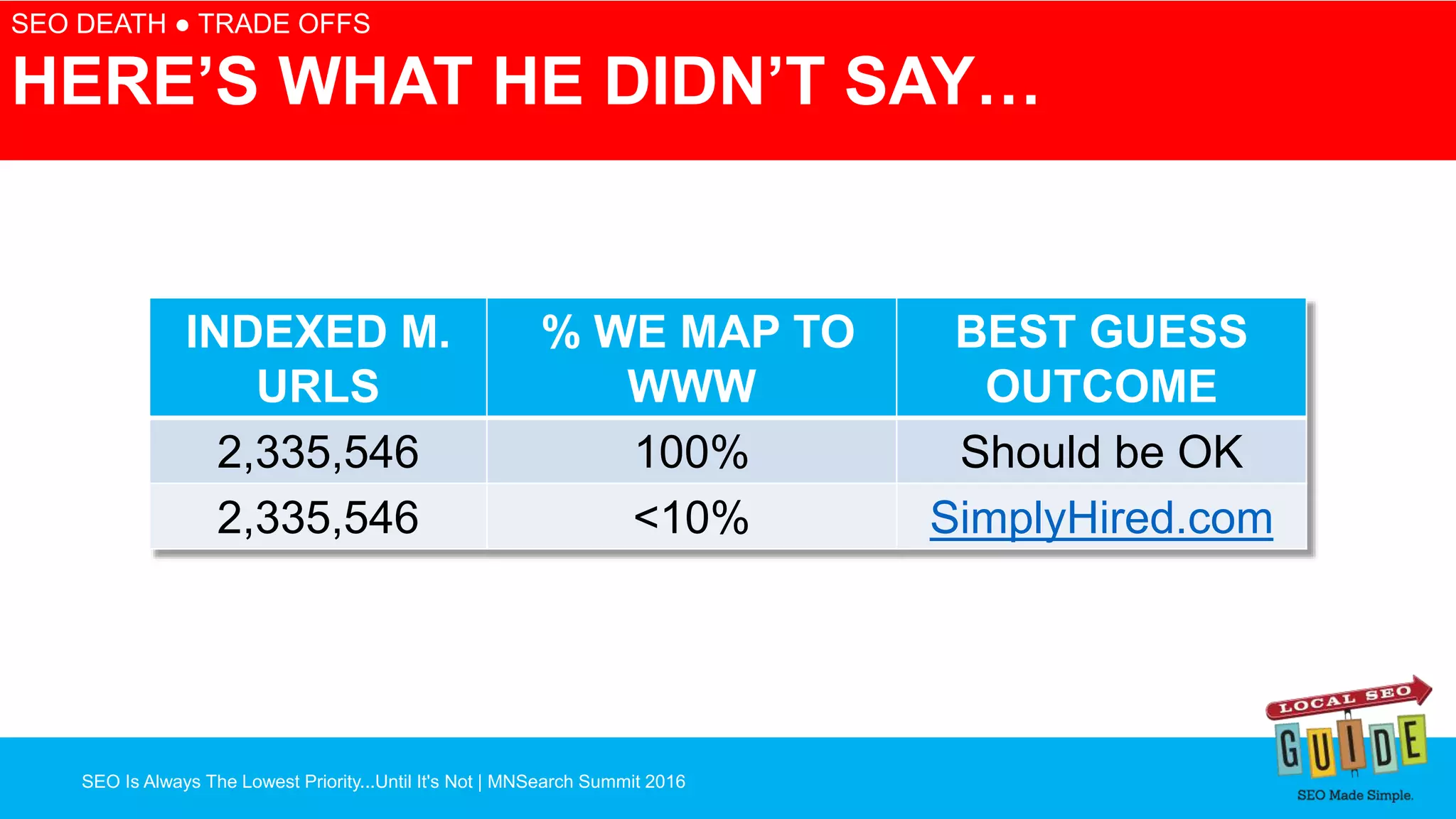 SEO Is Always The Lowest Priority...Until It's Not | MNSearch Summit 2016
Blocked Robots.txt – SEO Radar
SEO DEATH ● TRADE OFFS
HERE’S WHAT HE DIDN’T SAY…
INDEXED M.
URLS
% WE MAP TO
WWW
BEST GUESS
OUTCOME
2,335,546 100% Should be OK
2,335,546 <10% SimplyHired.com
 