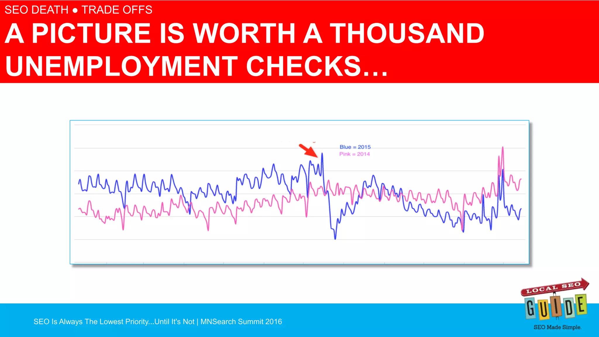 SEO Is Always The Lowest Priority...Until It's Not | MNSearch Summit 2016
Blocked Robots.txt – SEO Radar
SEO DEATH ● TRADE OFFS
A PICTURE IS WORTH A THOUSAND
UNEMPLOYMENT CHECKS…
 