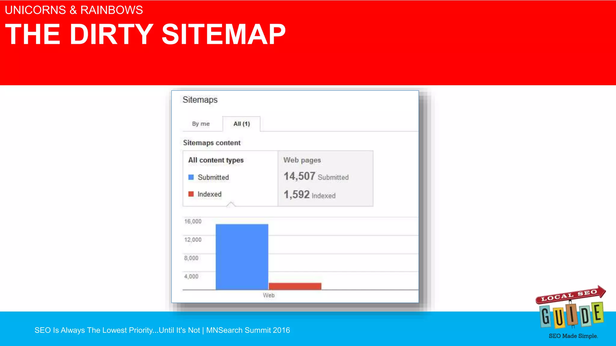 SEO Is Always The Lowest Priority...Until It's Not | MNSearch Summit 2016
Blocked Robots.txt – SEO Radar
UNICORNS & RAINBOWS
THE DIRTY SITEMAP
 
