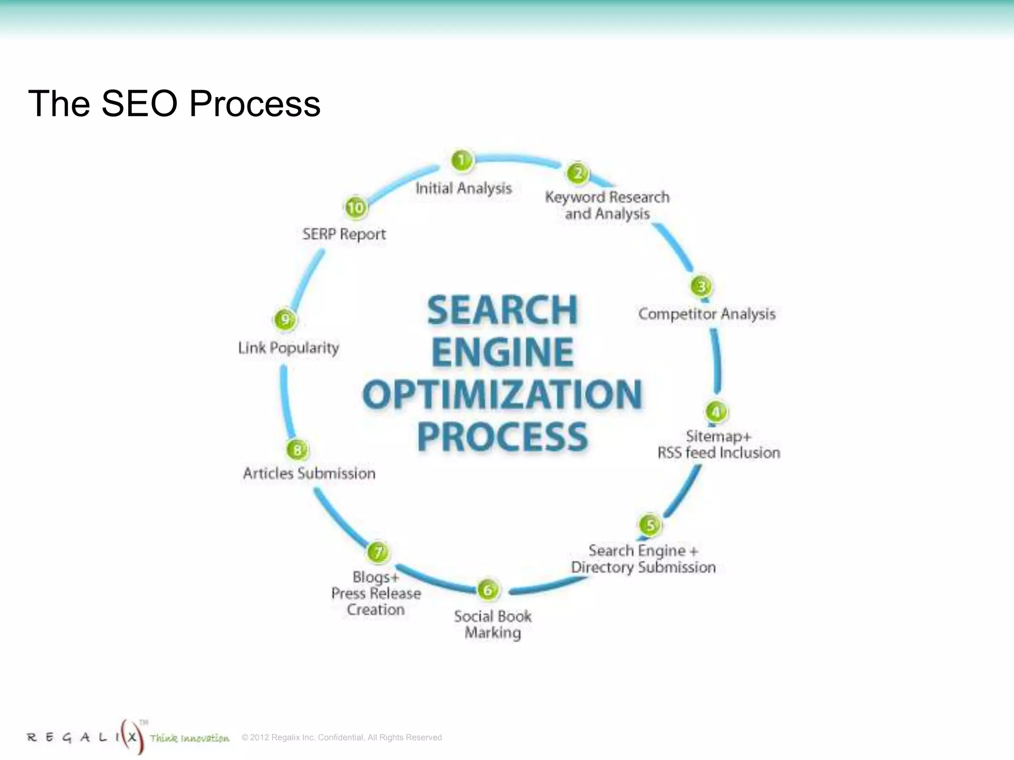 The SEO Process




          © 2012 Regalix Inc. Confidential, All Rights Reserved
 
