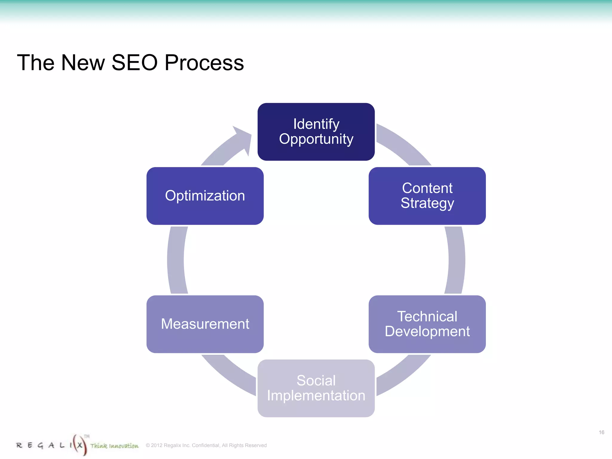 The New SEO Process

                                                                   Identify
                                                                  Opportunity


                                                                                  Content
                  Optimization
                                                                                  Strategy




                                                                                 Technical
                Measurement
                                                                                Development


                                                                  Social
                                                              Implementation

                                                                                              16

          © 2012 Regalix Inc. Confidential, All Rights Reserved
 