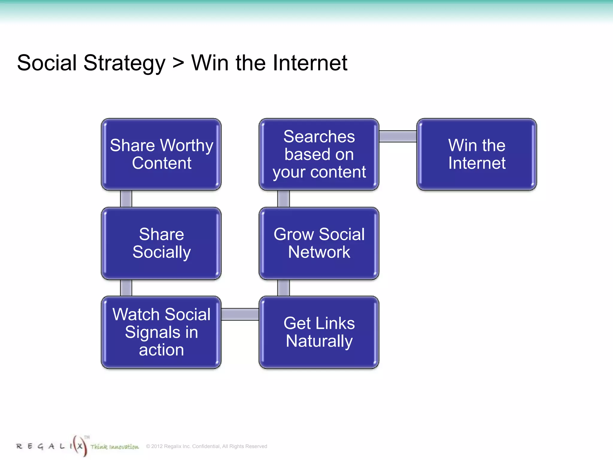 Social Strategy > Win the Internet


                                                                      Searches
         Share Worthy                                                               Win the
                                                                      based on
           Content                                                                  Internet
                                                                     your content


            Share                                                    Grow Social
           Socially                                                   Network


         Watch Social
                                                                      Get Links
          Signals in
                                                                      Naturally
            action




             © 2012 Regalix Inc. Confidential, All Rights Reserved
 