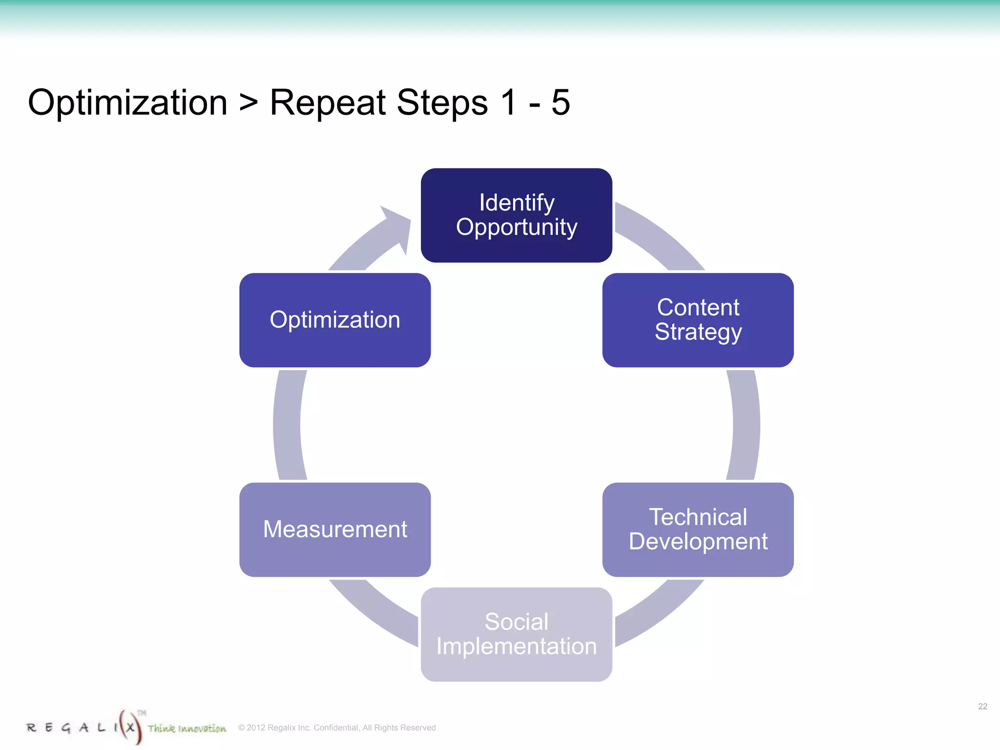 Optimization > Repeat Steps 1 - 5

                                                                     Identify
                                                                    Opportunity


                                                                                    Content
                    Optimization
                                                                                    Strategy




                                                                                   Technical
                  Measurement
                                                                                  Development


                                                                    Social
                                                                Implementation

                                                                                                22

            © 2012 Regalix Inc. Confidential, All Rights Reserved
 