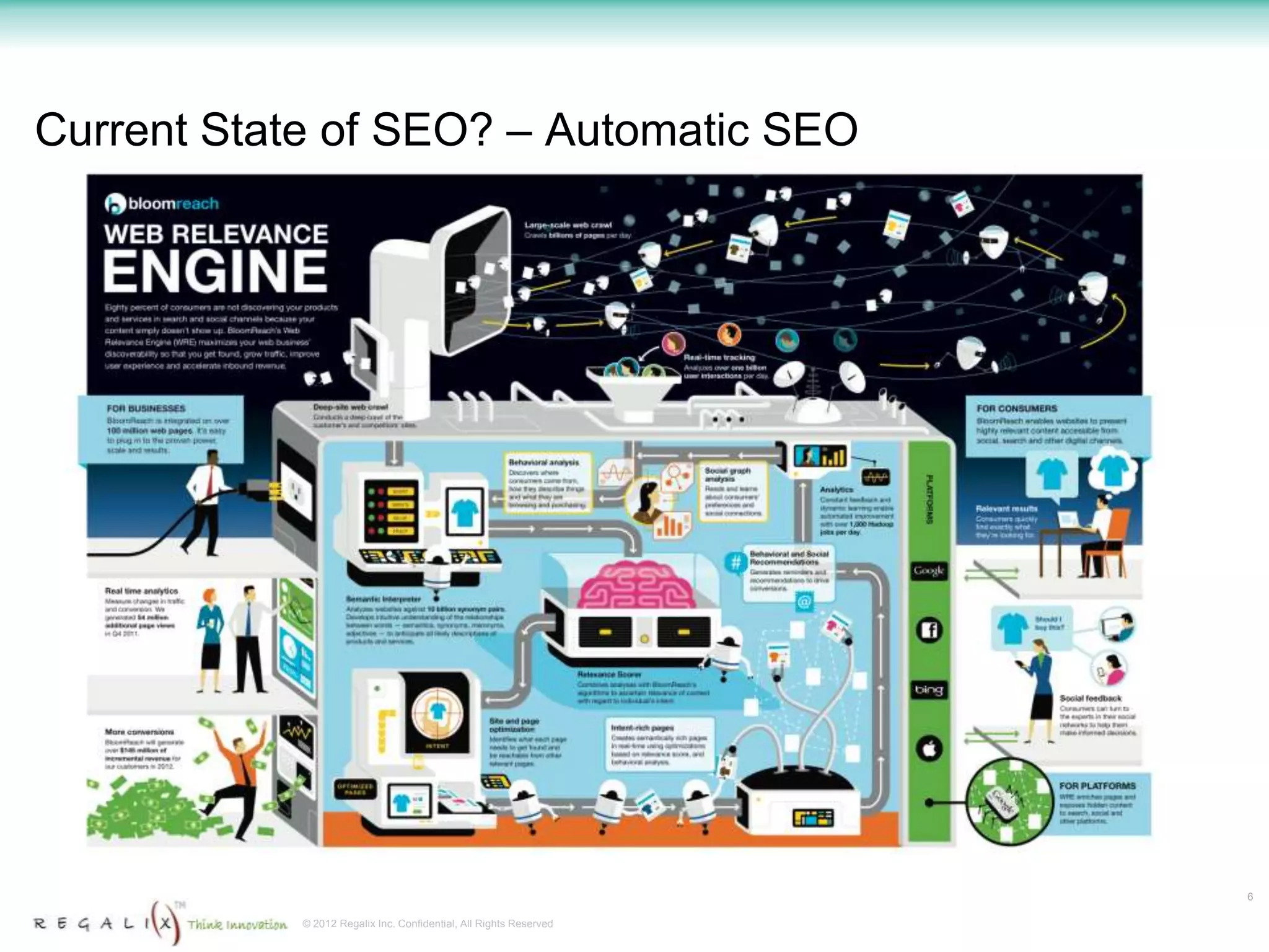 Current State of SEO? – Automatic SEO




                                                                    6

            © 2012 Regalix Inc. Confidential, All Rights Reserved
 
