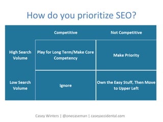 How do you prioritize SEO?
Casey Winters | @onecaseman | caseyaccidental.com
 