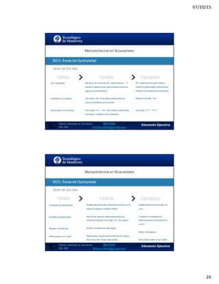 07/10/15
26
SEO:  Áreas  de  Oportunidad
51
Dentro del Sitio Web
Mercadotecnia  en  Buscadores
Módulo   2  Marketing   en   Buscadores
SEO+ SEM
SEO:  Áreas  de  Oportunidad
URL´samigables
Optimización de imágenes
Jerarquización de contenidos
Estructura de nombresde URL´sseparadaspor “-” e
incluyendo palabrasclave relacionadasal contenido la
página a la que direccionan
Uso del tag “<alt>” para insertar palabrasclave de
acuerdo al contenido que comunican
Uso del tag “<h1>”,“<hn>” para insertar palabrasclave
como títulos y subtítulos de los contenidos
URL´sseparadospor guión medio e
incluyendo palabrasclave relacionadasal
contenido de la página a la que conducen.
Declarar la variable “<alt>
Uso del tag “<h1>”,“<hn>”
SEO:  Áreas  de  Oportunidad
52
Dentro del Sitio Web
Mercadotecnia  en  Buscadores
Módulo   2  Marketing   en   Buscadores
SEO+ SEM
SEO:  Áreas  de  Oportunidad
Denotación de palabrasclave
Densidad de palabrasclave
Extensión de contenidos
Palabrasclave en lo “Leads”
Resaltar laspalabrasclave referentesal contenido de la
página con tagspara negritaso viñetas.
Incluir varias veces las palabrasclave dentro del
contenido presentado en los tags“<p>” de la página.
Número de palabrasen cada página
Palabrasclave relacionadasal contenido de la página
dentro del primer renglón cada párrafo.
Resaltar palabrasclave con tags <b>
y <li>
Considerar una densidad de
palabrasclave de al menosentre el 2
y el 3%
Mínimo 200 palabras
Incluir palabrasclave en los“Leads”
 