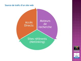 Source de trafic d’un site web




                                  Moteurs
                    Accès
                                    de
                    Directs
                                 recherche



                       Sites référents
                        (Netlinking)
 