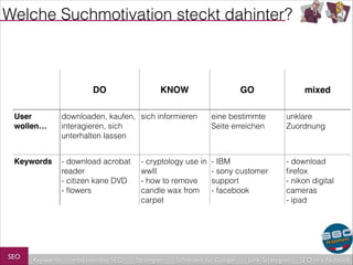 Welche Suchmotivation steckt dahinter?

DO

KNOW

GO

mixed

User
wollen…

downloaden, kaufen, sich informieren
interagieren, sich
unterhalten lassen

eine bestimmte
Seite erreichen

unklare
Zuordnung

Keywords

- download acrobat
reader
- citizen kane DVD
- ﬂowers

- IBM
- sony customer
support
- facebook

- download
ﬁrefox
- nikon digital
cameras
- ipad

SEO

Keywords

redaktionelles SEO

- cryptology use in
wwII
- how to remove
candle wax from
carpet

Strategien

Schreiben für Google

Link-Strategien

SEO in a Nutshell

 