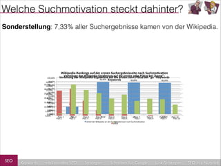 Welche Suchmotivation steckt dahinter?
Sonderstellung: 7,33% aller Suchergebnisse kamen von der Wikipedia.

Wikipedia(Rankings-auf-der-ersten-Suchergebnisseite-nach-Suchmo8va8on-

100,00%&
90,00%&
16,00%$
35,00%$
80,00%&
14,00%$
70,00%&
30,00%$
12,00%$
60,00%&
25,00%$
10,00%$
50,00%&
20,00%$
8,00%$
40,00%&
6,00%$
15,00%$
30,00%&

Verteilung*der*Wikipedia0Ergebnisse*auf*die*ersten*zehn*Plätze*bei*"know"0
Verteilung*der*Wikipedia0Ergebnisse*auf*die*ersten*zehn*Plätze*bei*"go"0Keywords*
88,90%& Keywords*
86,80%&
86,40%&

20,70%&

4,00%$
20,00%&
10,00%$
2,00%$
10,00%&
5,00%$
0,00%&
0,00%$
0,00%$

SEO

Keywords

Platz$1$
Platz$1$

do&
Platz$2$
Platz$2$

redaktionelles SEO

know& Platz$5$
go&
Platz$3$
Platz$4$
Platz$6$
Platz$7$
Platz$8$
Platz$3$
Platz$4$
Platz$5$
Platz$6$
Platz$7$
Platz$8$
Anteil&der&Wikipedia&an&den&Suchergebnissen&nach&SuchmoEvaEon&
go$
know$

Strategien

Schreiben für Google

mixed&
Platz$9$
Platz$9$

Platz$10$
Platz$10$

Link-Strategien

SEO in a Nutshell

 