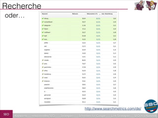 Recherche
oder…

http://www.searchmetrics.com/de/
SEO

Keywords

redaktionelles SEO

Strategien

Schreiben für Google

Link-Strategien

SEO in a Nutshell

 