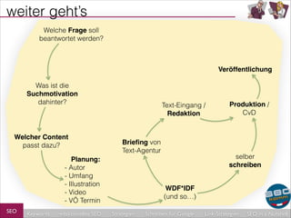 weiter geht’s
Welche Frage soll
beantwortet werden?

Veröffentlichung
Was ist die
Suchmotivation!
dahinter?

Welcher Content
passt dazu?

Text-Eingang /
Redaktion

Brieﬁng von
Text-Agentur

Planung: !
- Autor
- Umfang
- Illustration
- Video
- VÖ Termin
SEO

Keywords

redaktionelles SEO

Produktion /
CvD

selber
schreiben
WDF*IDF!
(und so…)

Strategien

Schreiben für Google

Link-Strategien

SEO in a Nutshell

 