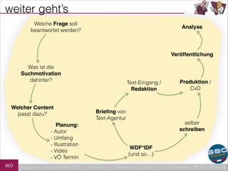 weiter geht’s
Welche Frage soll
beantwortet werden?

Analyse

Veröffentlichung
Was ist die
Suchmotivation!
dahinter?

Welcher Content
passt dazu?

Text-Eingang /
Redaktion

Brieﬁng von
Text-Agentur

Planung: !
- Autor
- Umfang
- Illustration
- Video
- VÖ Termin
SEO

Keywords

redaktionelles SEO

Produktion /
CvD

selber
schreiben
WDF*IDF!
(und so…)

Strategien

Schreiben für Google

Link-Strategien

SEO in a Nutshell

 