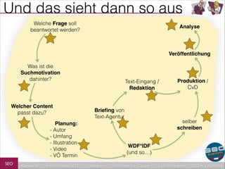 Und das sieht dann so aus
Welche Frage soll
beantwortet werden?

Analyse

Veröffentlichung
Was ist die
Suchmotivation!
dahinter?

Welcher Content
passt dazu?

Text-Eingang /
Redaktion

Brieﬁng von
Text-Agentur

Planung: !
- Autor
- Umfang
- Illustration
- Video
- VÖ Termin
SEO

Keywords

redaktionelles SEO

Produktion /
CvD

selber
schreiben
WDF*IDF!
(und so…)

Strategien

Schreiben für Google

Link-Strategien

SEO in a Nutshell

 