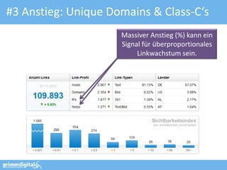 #3 Anstieg: Unique Domains & Class-C‘s
                     Massiver Anstieg (%) kann ein
                     Signal für überproportionales
                          Linkwachstum sein.
 